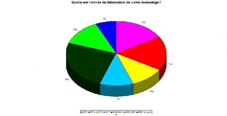 Sondage : 55 % des motoneigistes roulent des motoneiges de 3 ans ou moins