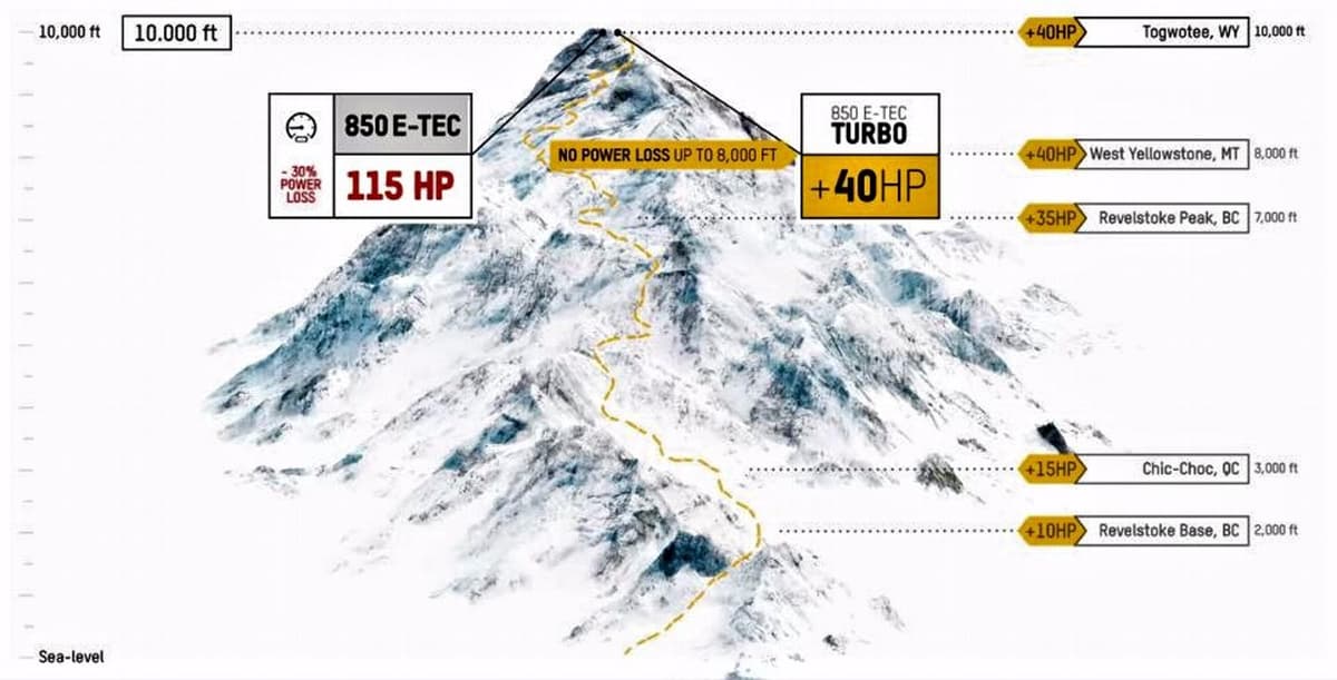 Ski-Doo Summit 850 E-TEC Turbo 2020 : Du Québec au Montana - Motoneige - Motoneigiste - Turbo