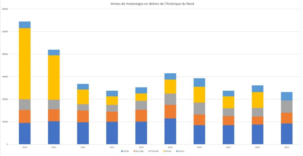 Ventes de motoneiges en dehors de l'Amérique du Nord