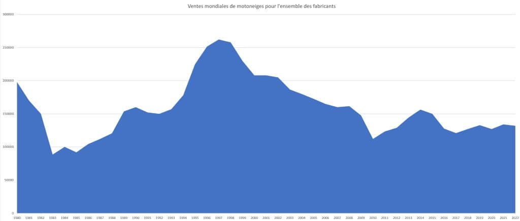 Ventes mondiales annuelles de motoneiges