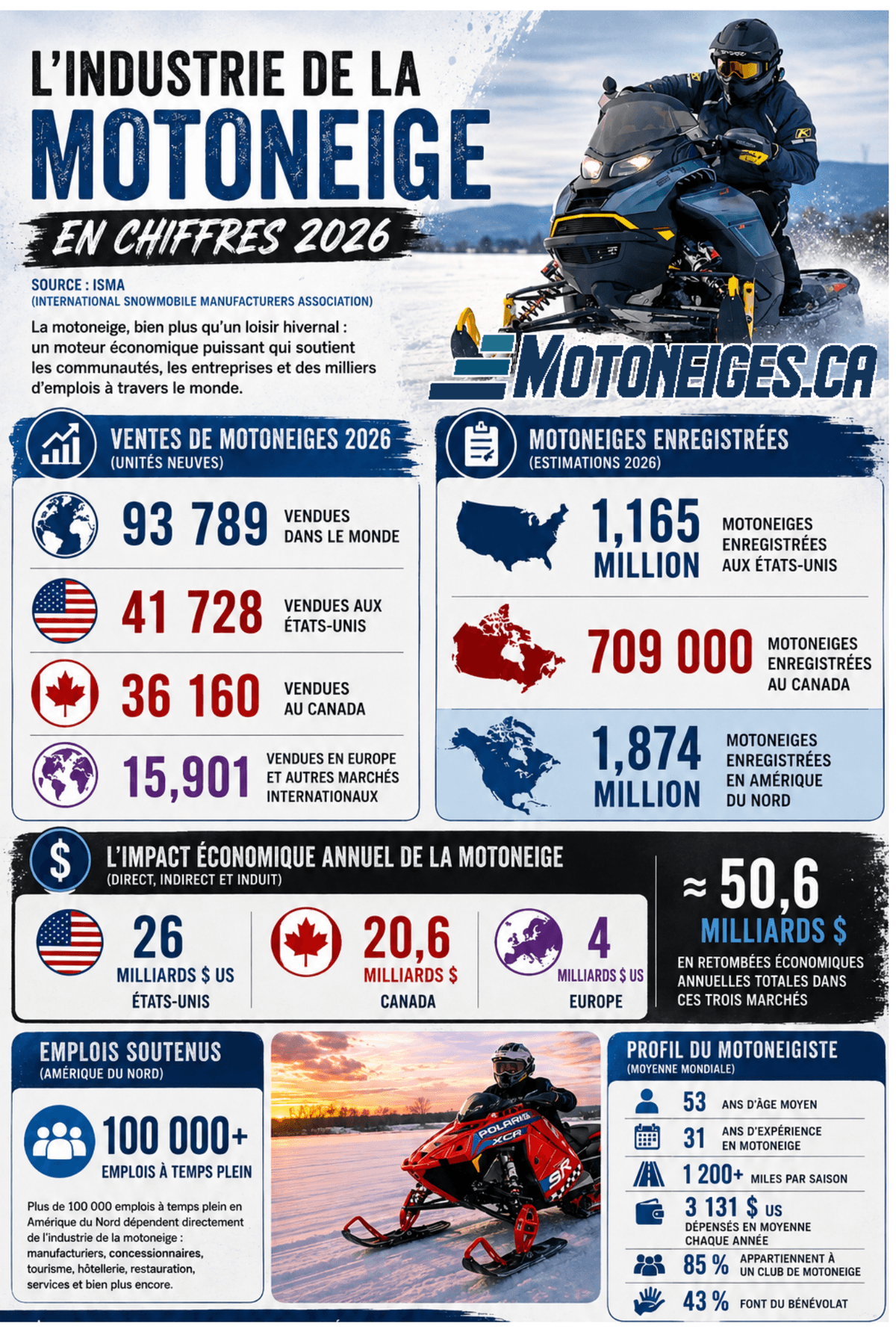 Motoneiges.ca: statistique 2026 tableau