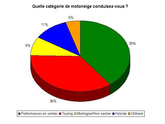 Sondage motoneige