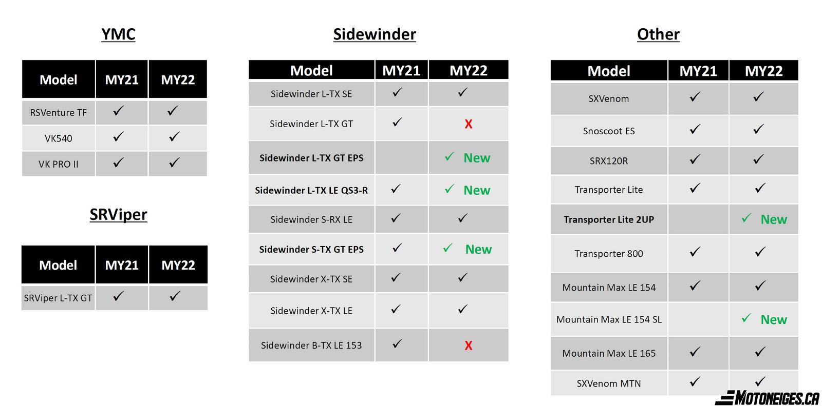 Motoneige - snowmobile Yamaha 2022