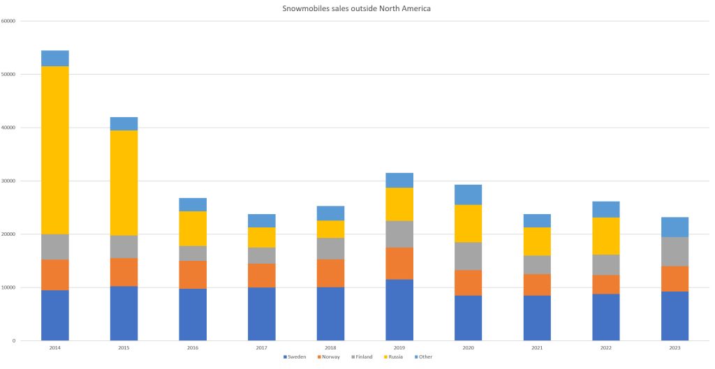 Snowmobiles sales outside North America