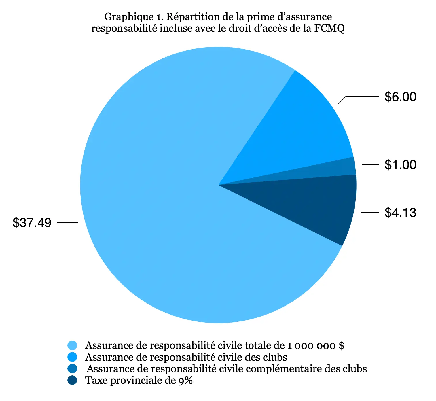 Graphique de répartition de la prime d’assurance responsabilité liée au droit d’accès FCMQ : 37,49 $ pour la responsabilité civile, 6,00 $ pour les clubs, 1,00 $ pour la complémentaire des clubs, 4,13 $ pour la taxe de 9 % pour un total de 50,00 $.