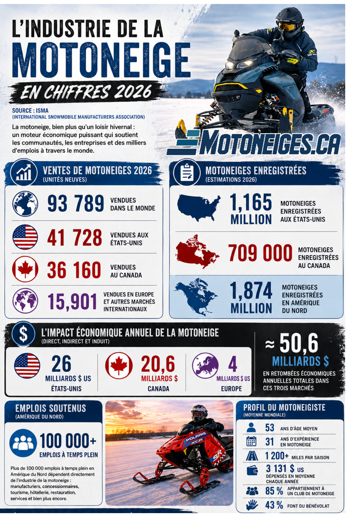 Motoneiges.ca: statistique 2026 tableau