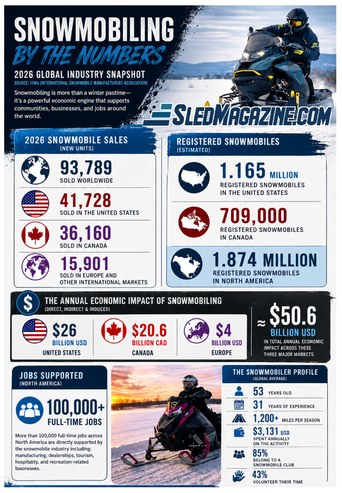 SledMagazine.com: Statistic 2026 industry